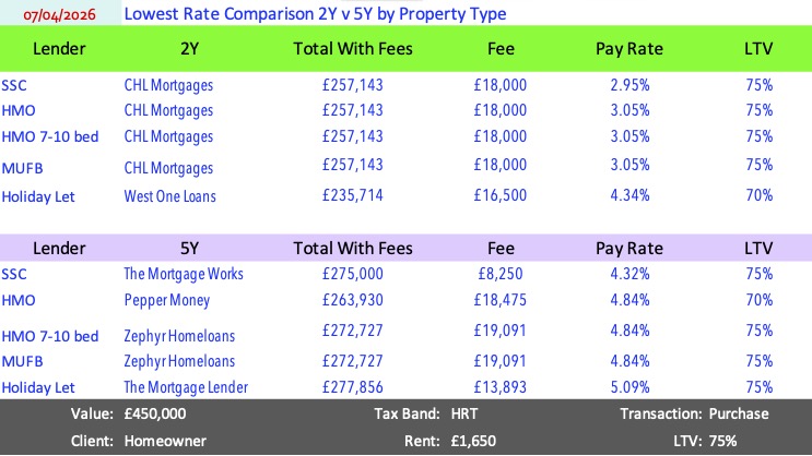 lowest rate 7:4:2026
